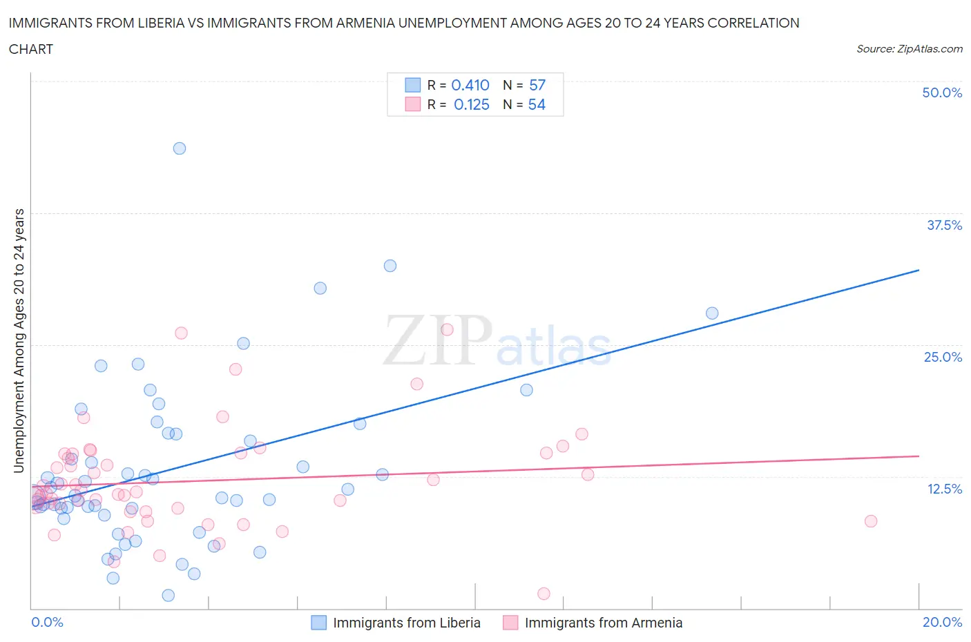 Immigrants from Liberia vs Immigrants from Armenia Unemployment Among Ages 20 to 24 years