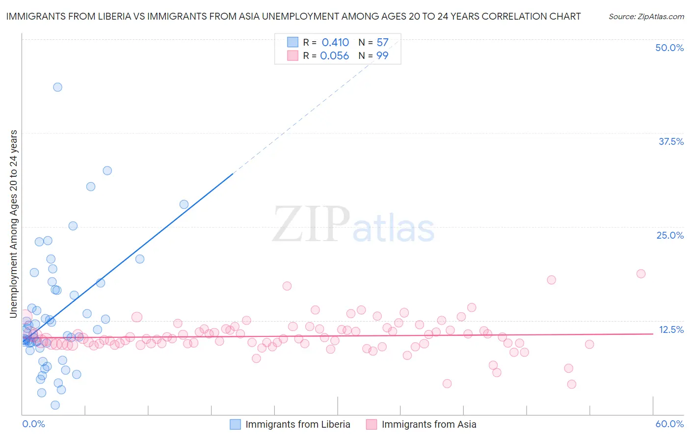 Immigrants from Liberia vs Immigrants from Asia Unemployment Among Ages 20 to 24 years