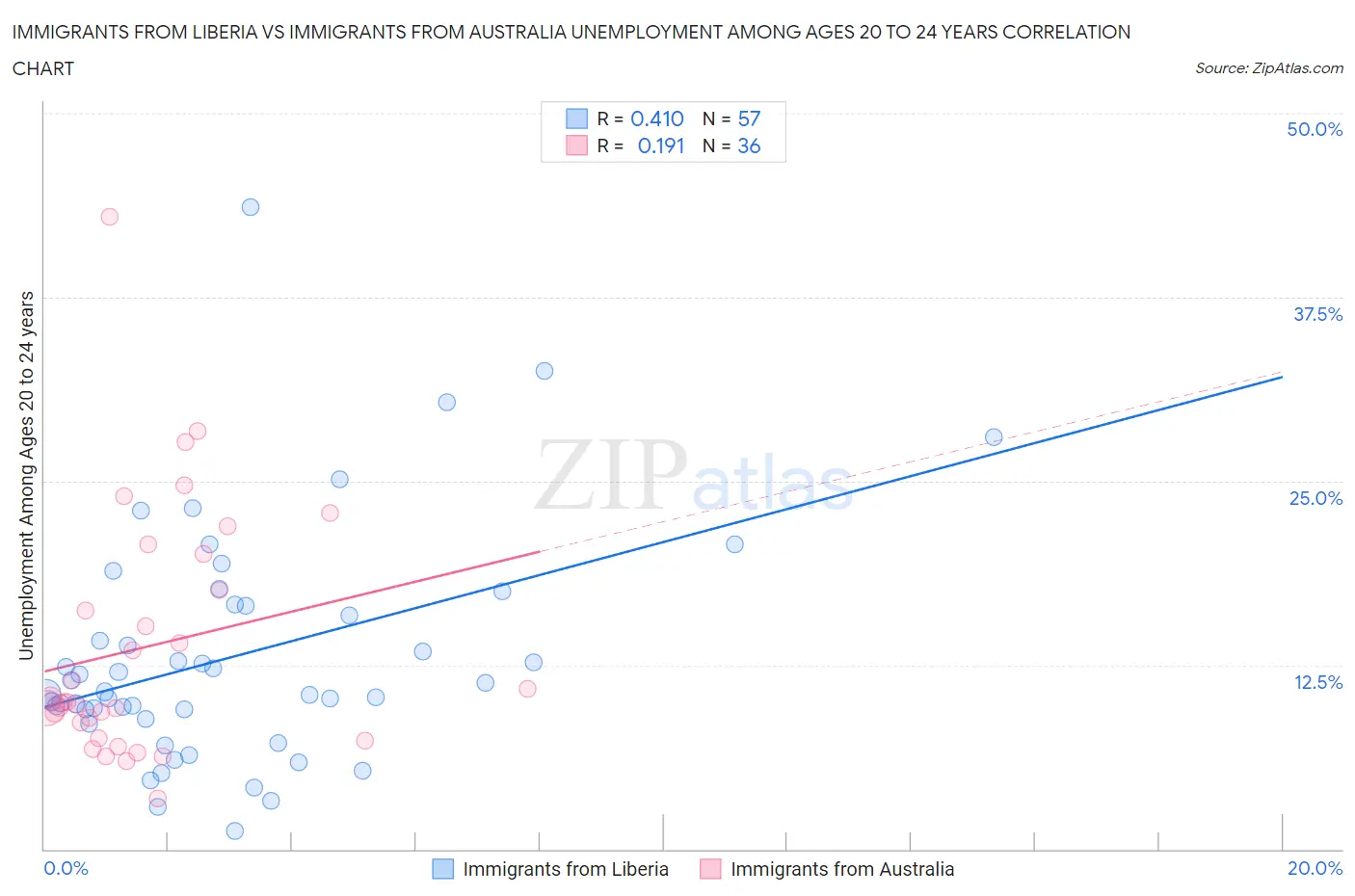 Immigrants from Liberia vs Immigrants from Australia Unemployment Among Ages 20 to 24 years
