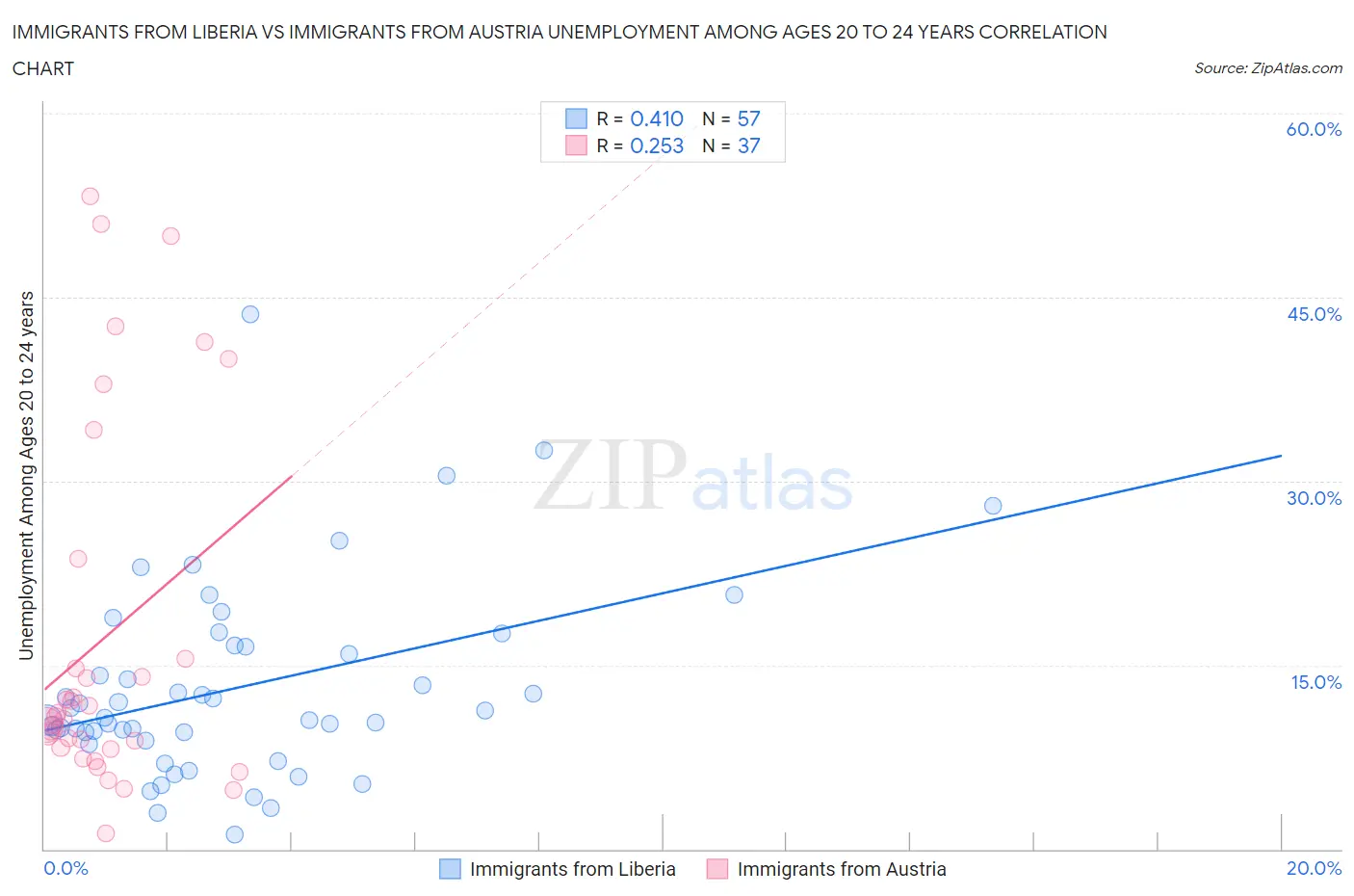 Immigrants from Liberia vs Immigrants from Austria Unemployment Among Ages 20 to 24 years