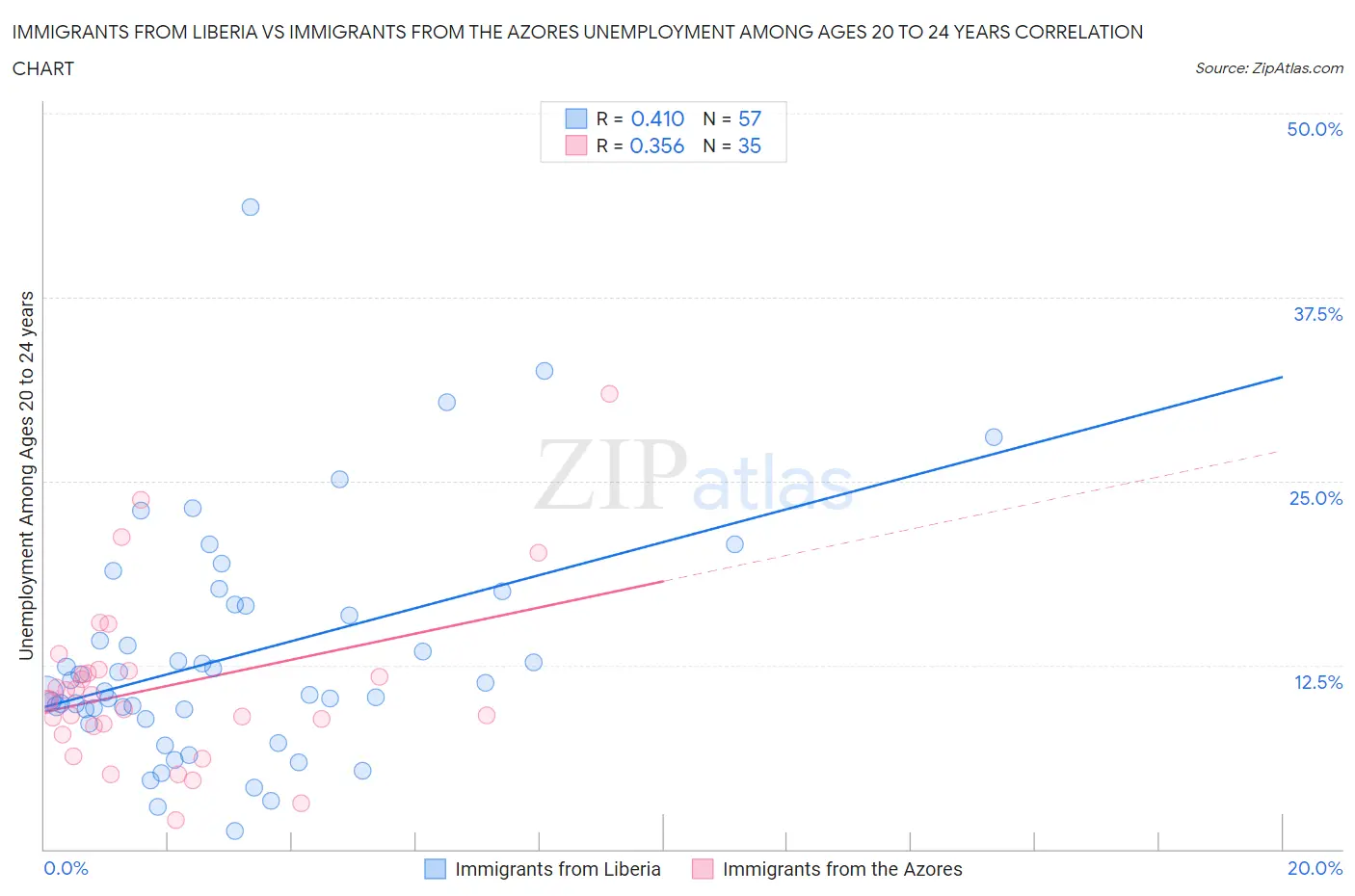 Immigrants from Liberia vs Immigrants from the Azores Unemployment Among Ages 20 to 24 years