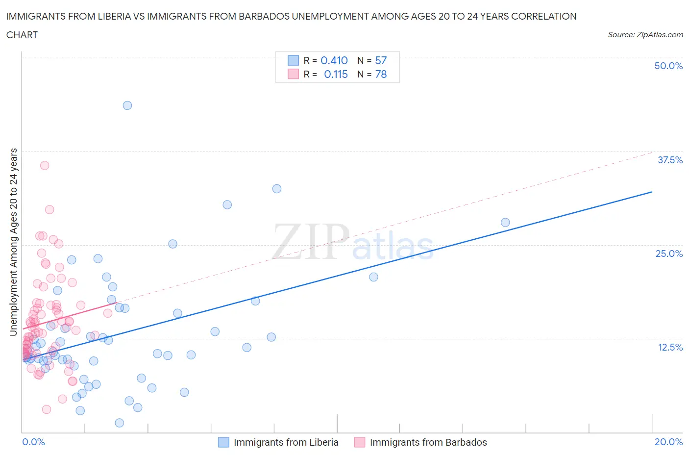Immigrants from Liberia vs Immigrants from Barbados Unemployment Among Ages 20 to 24 years