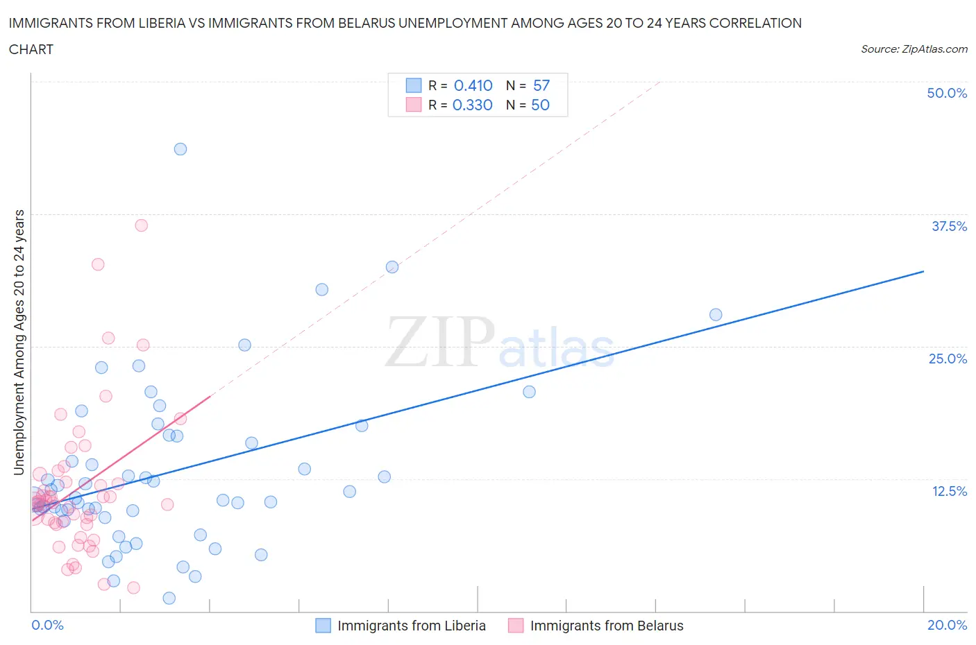 Immigrants from Liberia vs Immigrants from Belarus Unemployment Among Ages 20 to 24 years