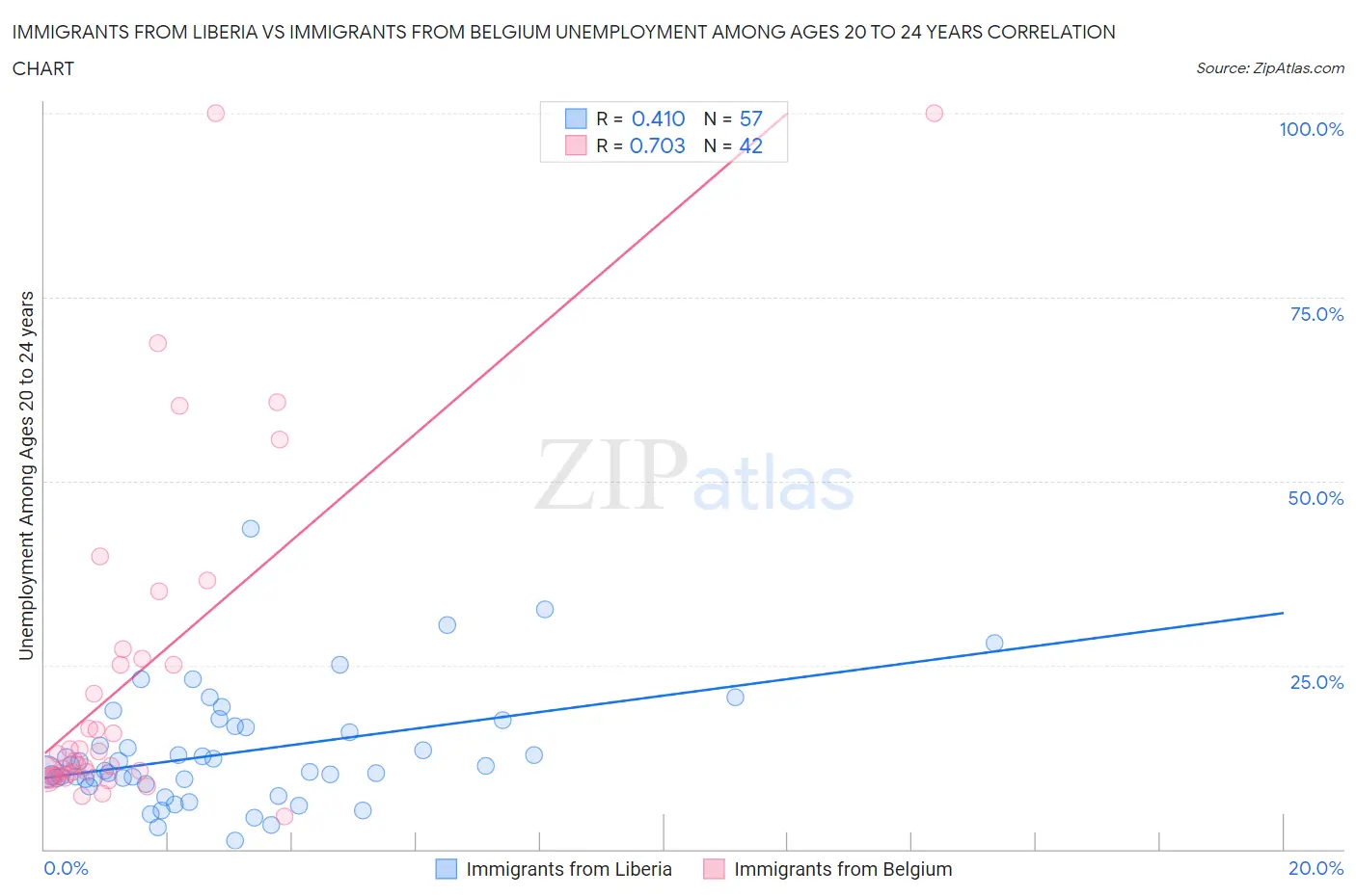 Immigrants from Liberia vs Immigrants from Belgium Unemployment Among Ages 20 to 24 years