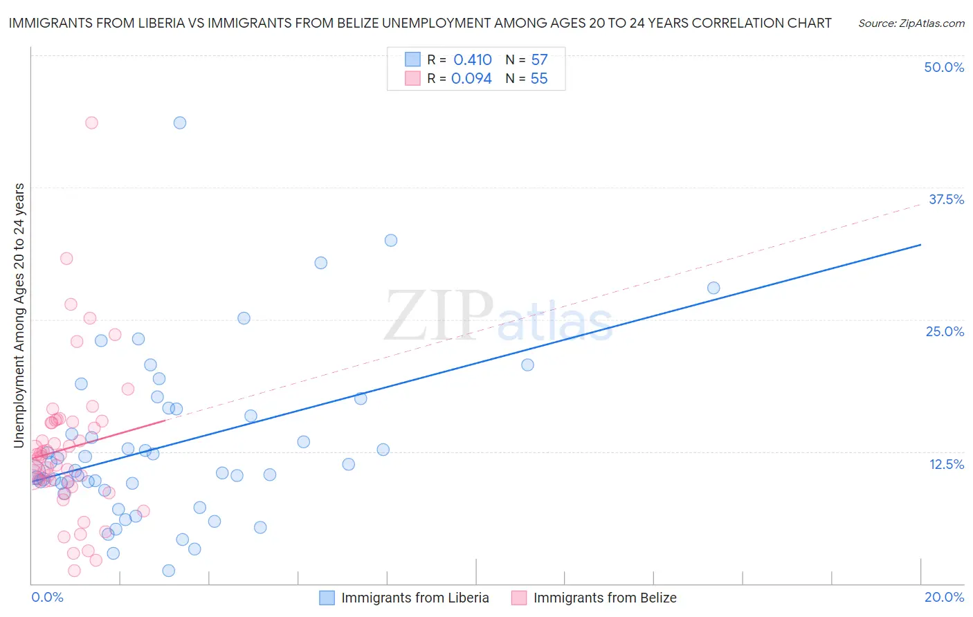 Immigrants from Liberia vs Immigrants from Belize Unemployment Among Ages 20 to 24 years