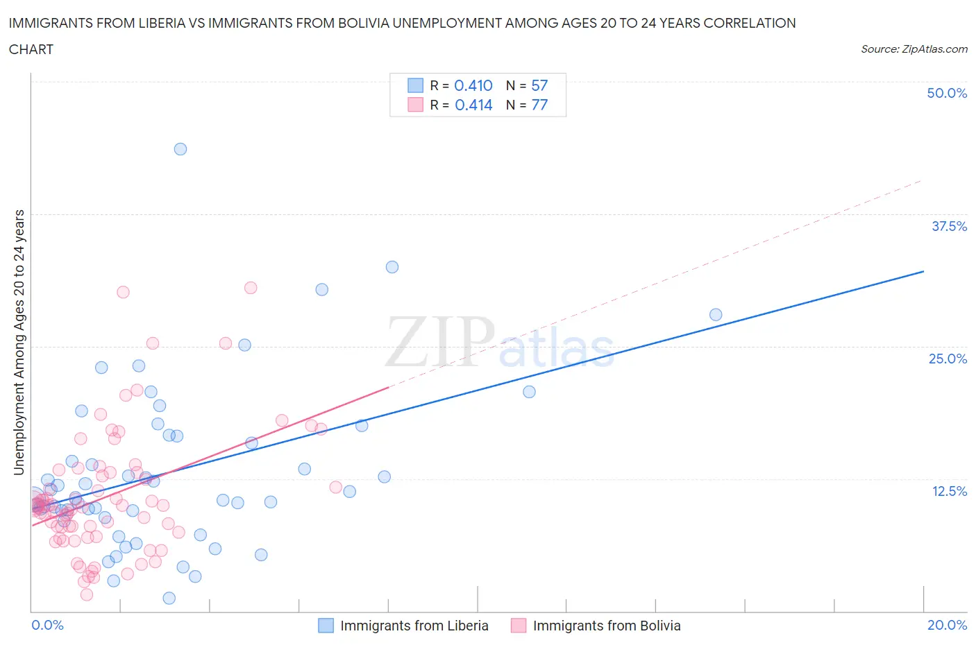 Immigrants from Liberia vs Immigrants from Bolivia Unemployment Among Ages 20 to 24 years