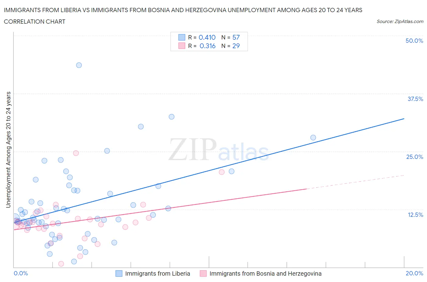 Immigrants from Liberia vs Immigrants from Bosnia and Herzegovina Unemployment Among Ages 20 to 24 years