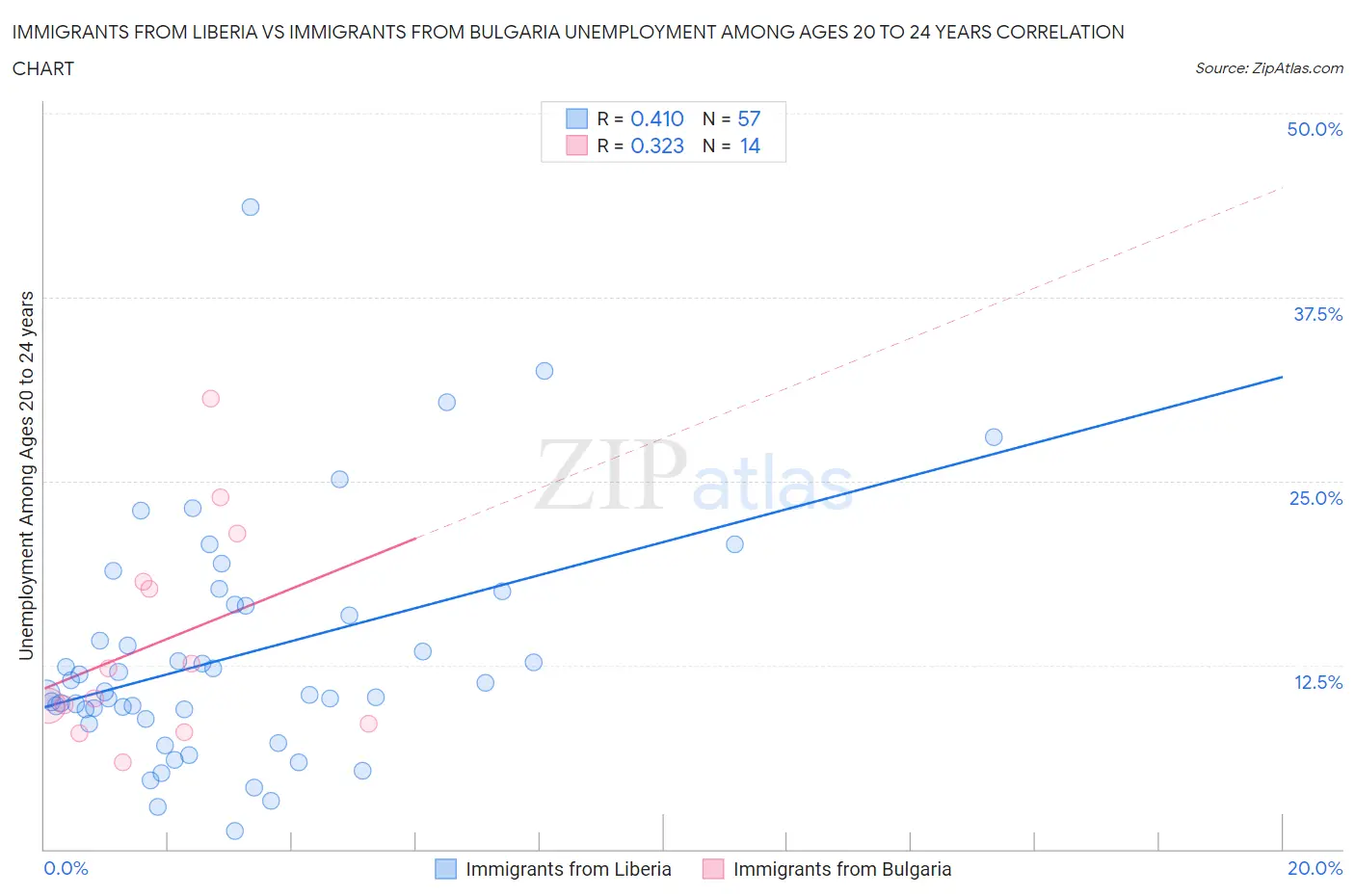 Immigrants from Liberia vs Immigrants from Bulgaria Unemployment Among Ages 20 to 24 years