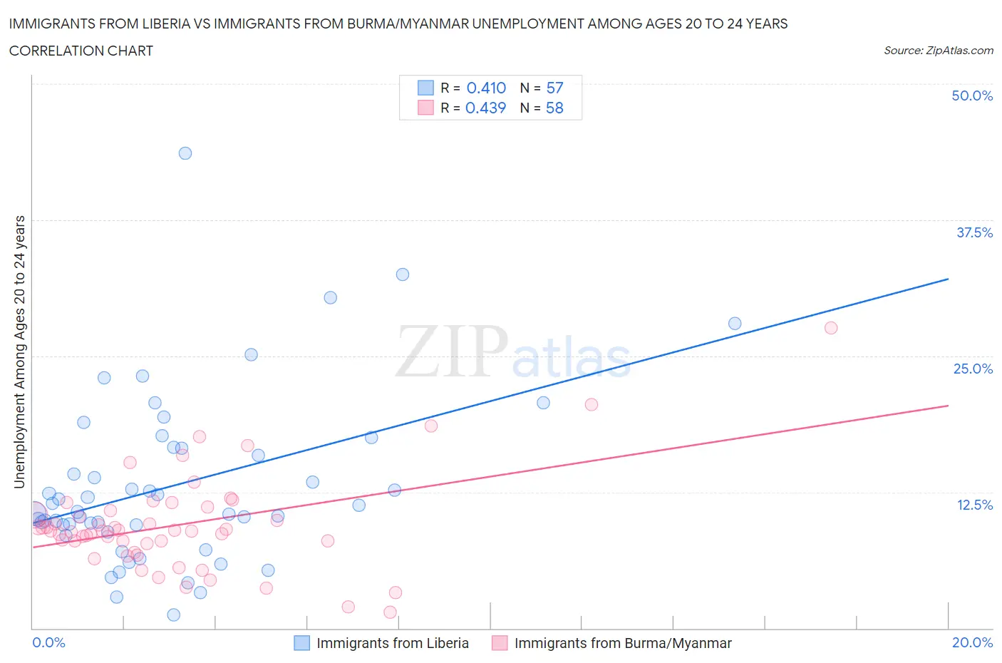 Immigrants from Liberia vs Immigrants from Burma/Myanmar Unemployment Among Ages 20 to 24 years