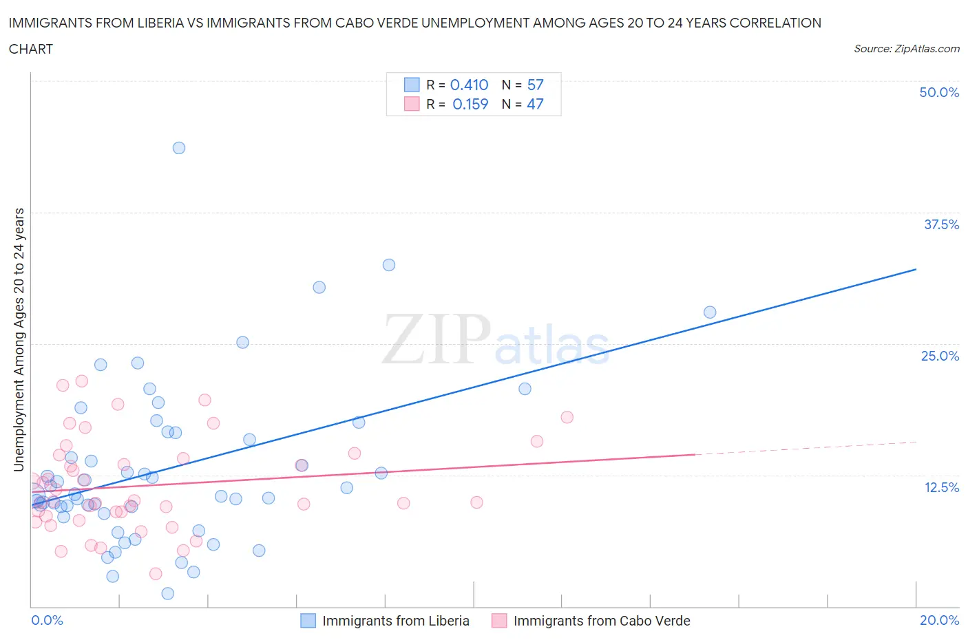 Immigrants from Liberia vs Immigrants from Cabo Verde Unemployment Among Ages 20 to 24 years