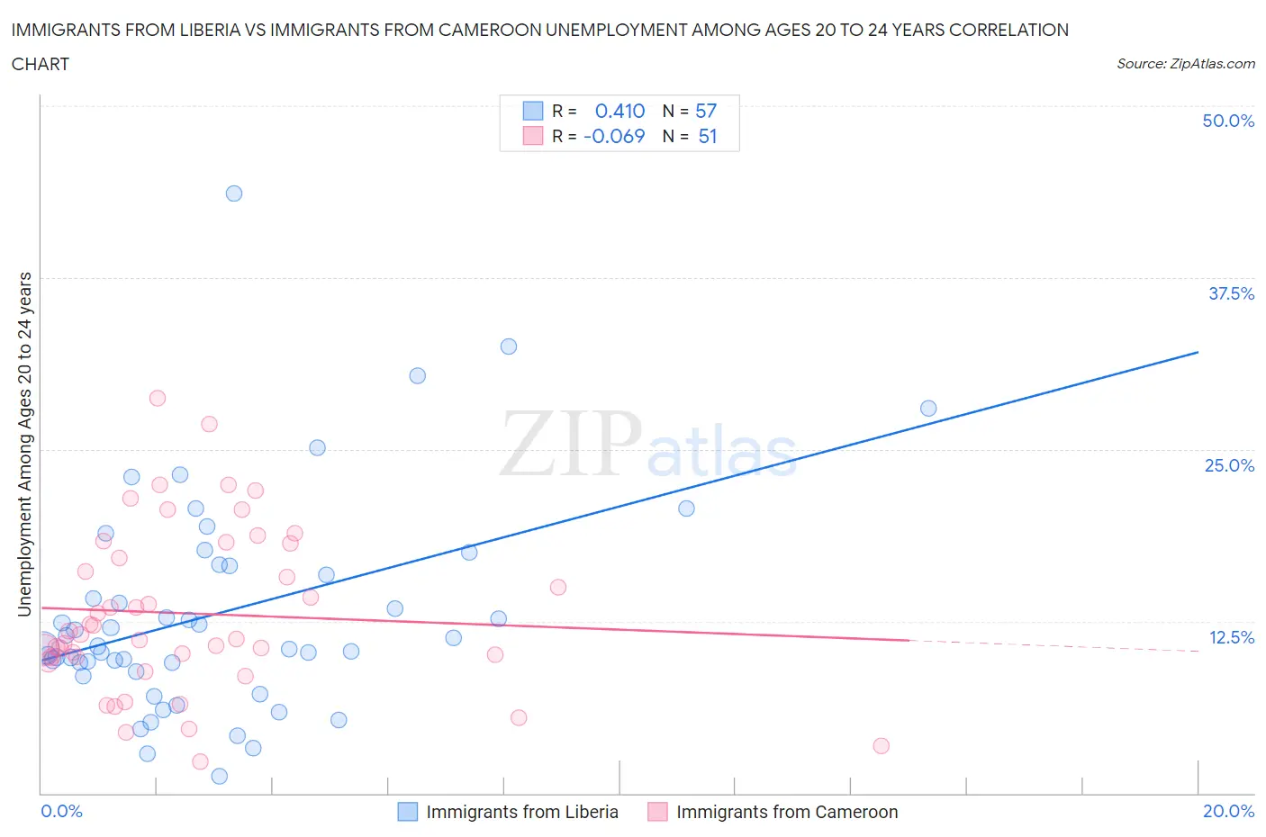 Immigrants from Liberia vs Immigrants from Cameroon Unemployment Among Ages 20 to 24 years