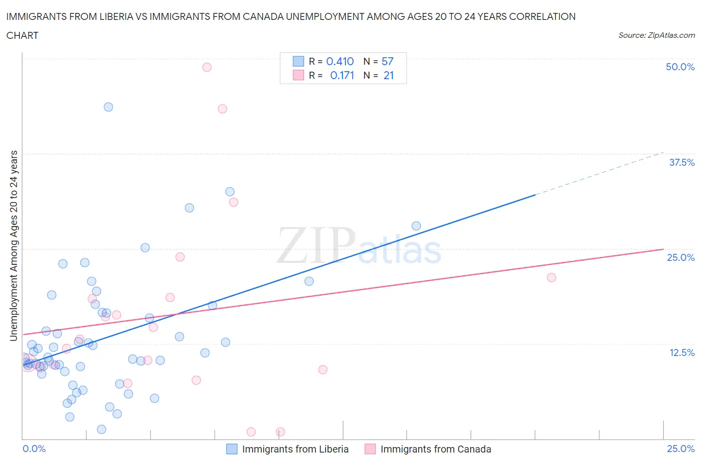 Immigrants from Liberia vs Immigrants from Canada Unemployment Among Ages 20 to 24 years