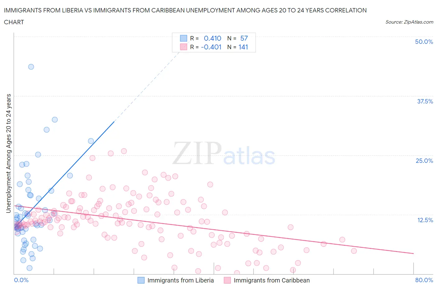 Immigrants from Liberia vs Immigrants from Caribbean Unemployment Among Ages 20 to 24 years