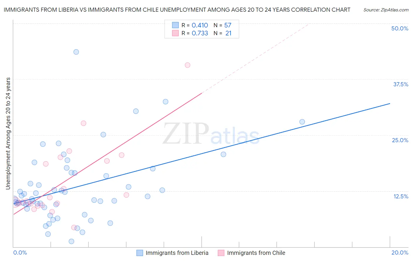 Immigrants from Liberia vs Immigrants from Chile Unemployment Among Ages 20 to 24 years