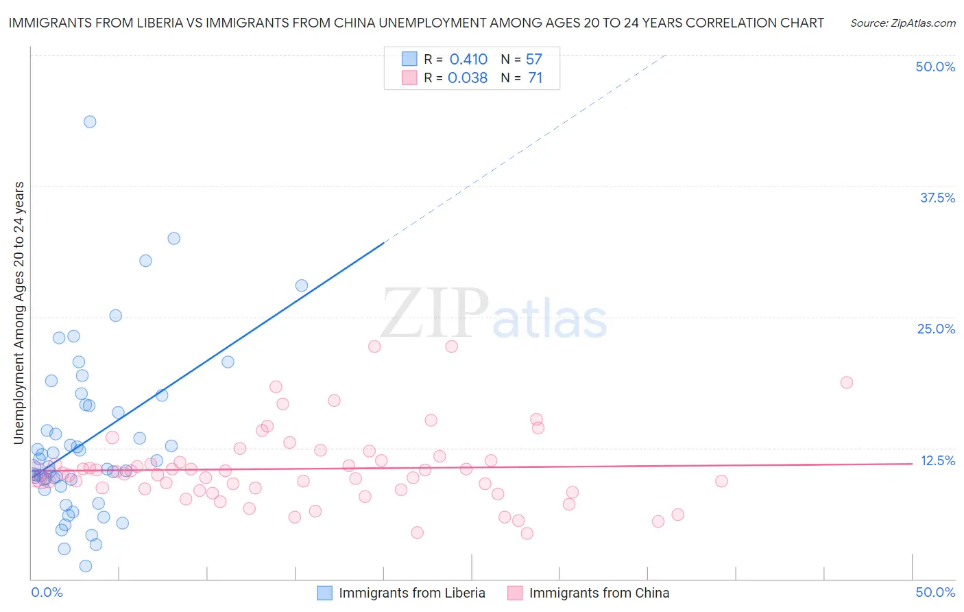 Immigrants from Liberia vs Immigrants from China Unemployment Among Ages 20 to 24 years