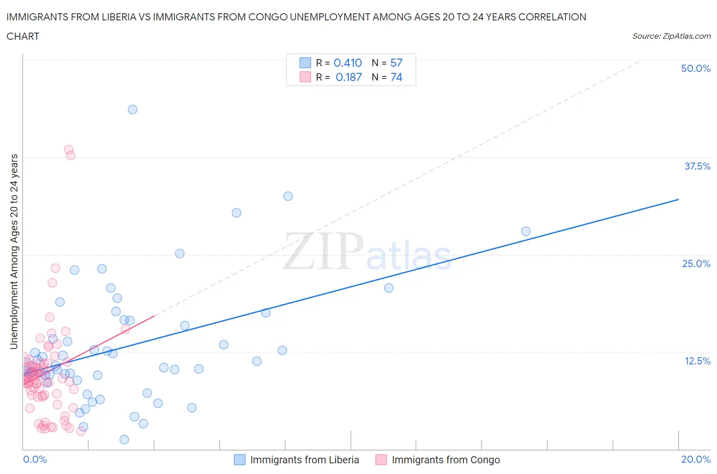 Immigrants from Liberia vs Immigrants from Congo Unemployment Among Ages 20 to 24 years