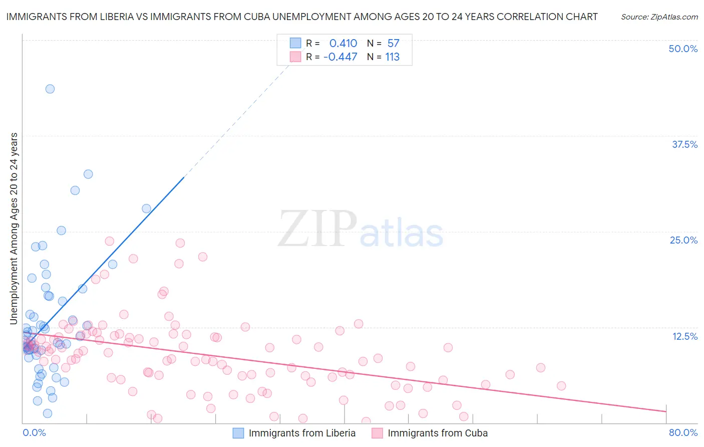 Immigrants from Liberia vs Immigrants from Cuba Unemployment Among Ages 20 to 24 years