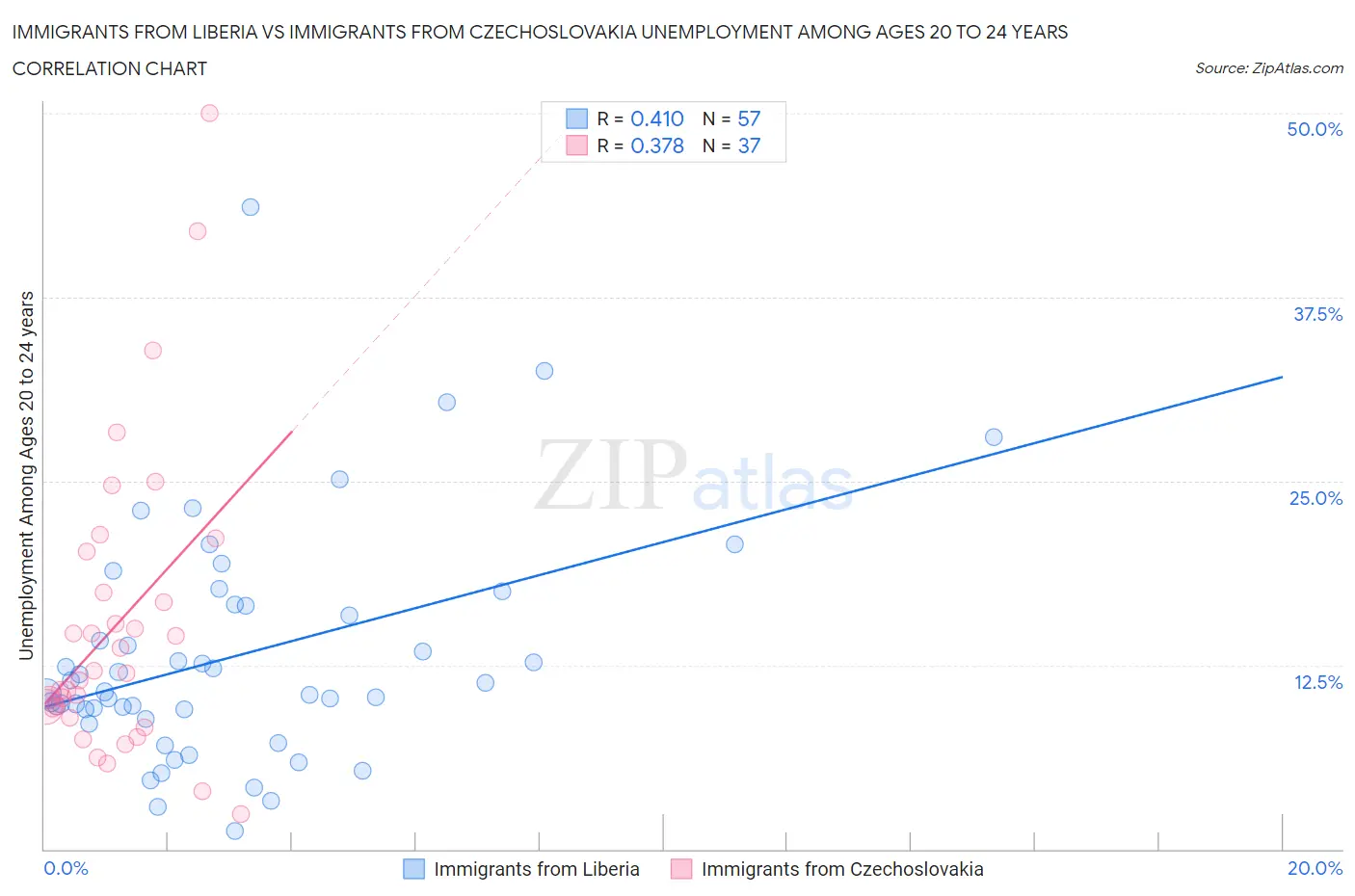 Immigrants from Liberia vs Immigrants from Czechoslovakia Unemployment Among Ages 20 to 24 years