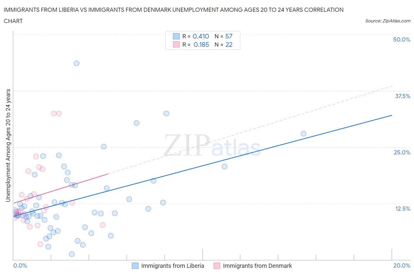 Immigrants from Liberia vs Immigrants from Denmark Unemployment Among Ages 20 to 24 years
