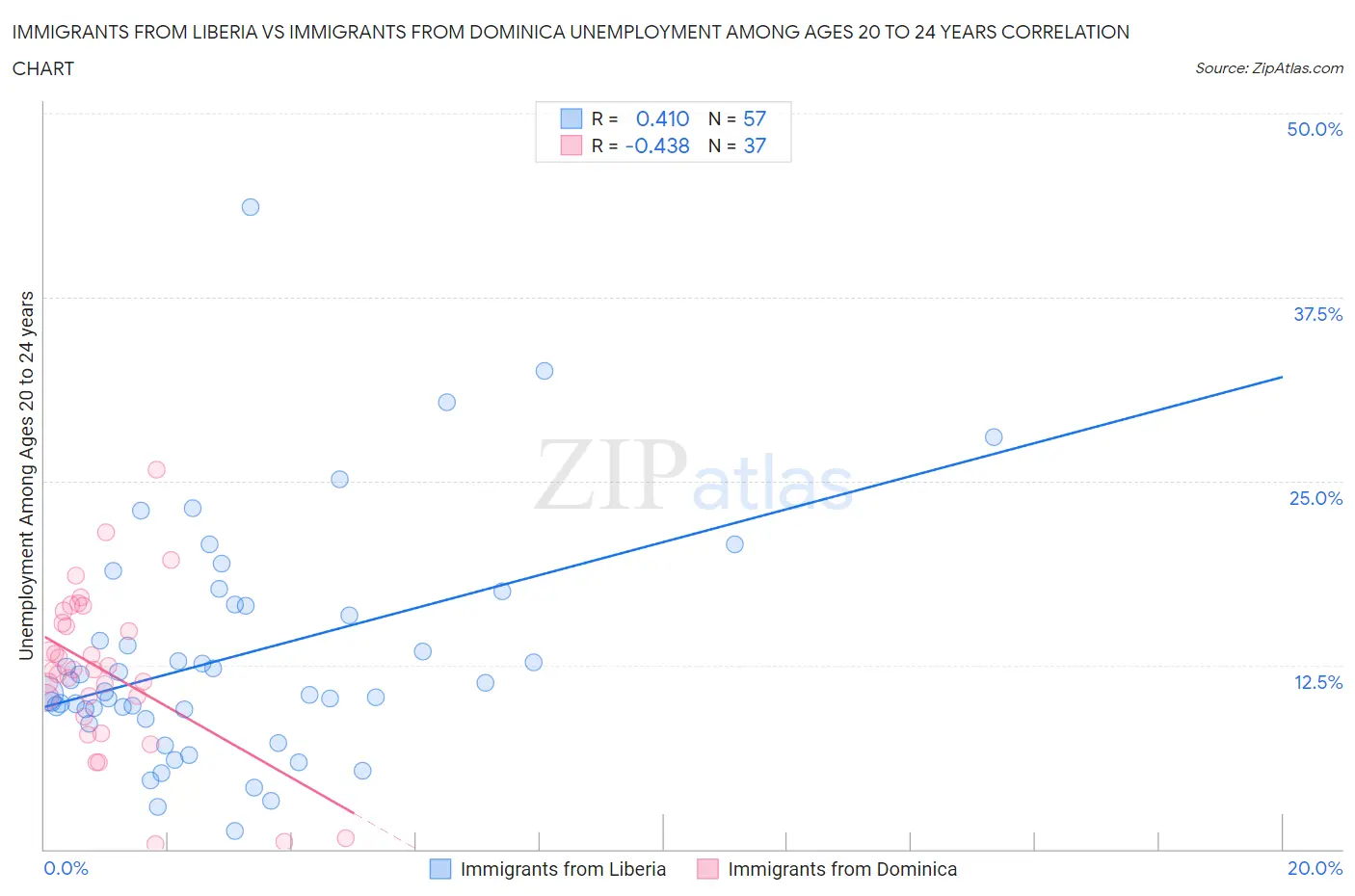 Immigrants from Liberia vs Immigrants from Dominica Unemployment Among Ages 20 to 24 years
