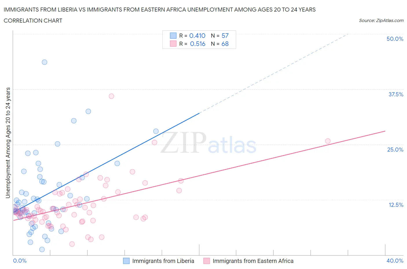 Immigrants from Liberia vs Immigrants from Eastern Africa Unemployment Among Ages 20 to 24 years