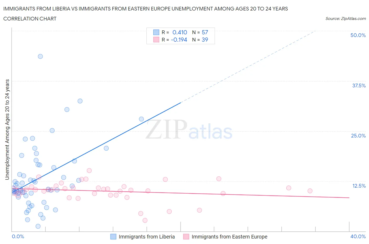 Immigrants from Liberia vs Immigrants from Eastern Europe Unemployment Among Ages 20 to 24 years