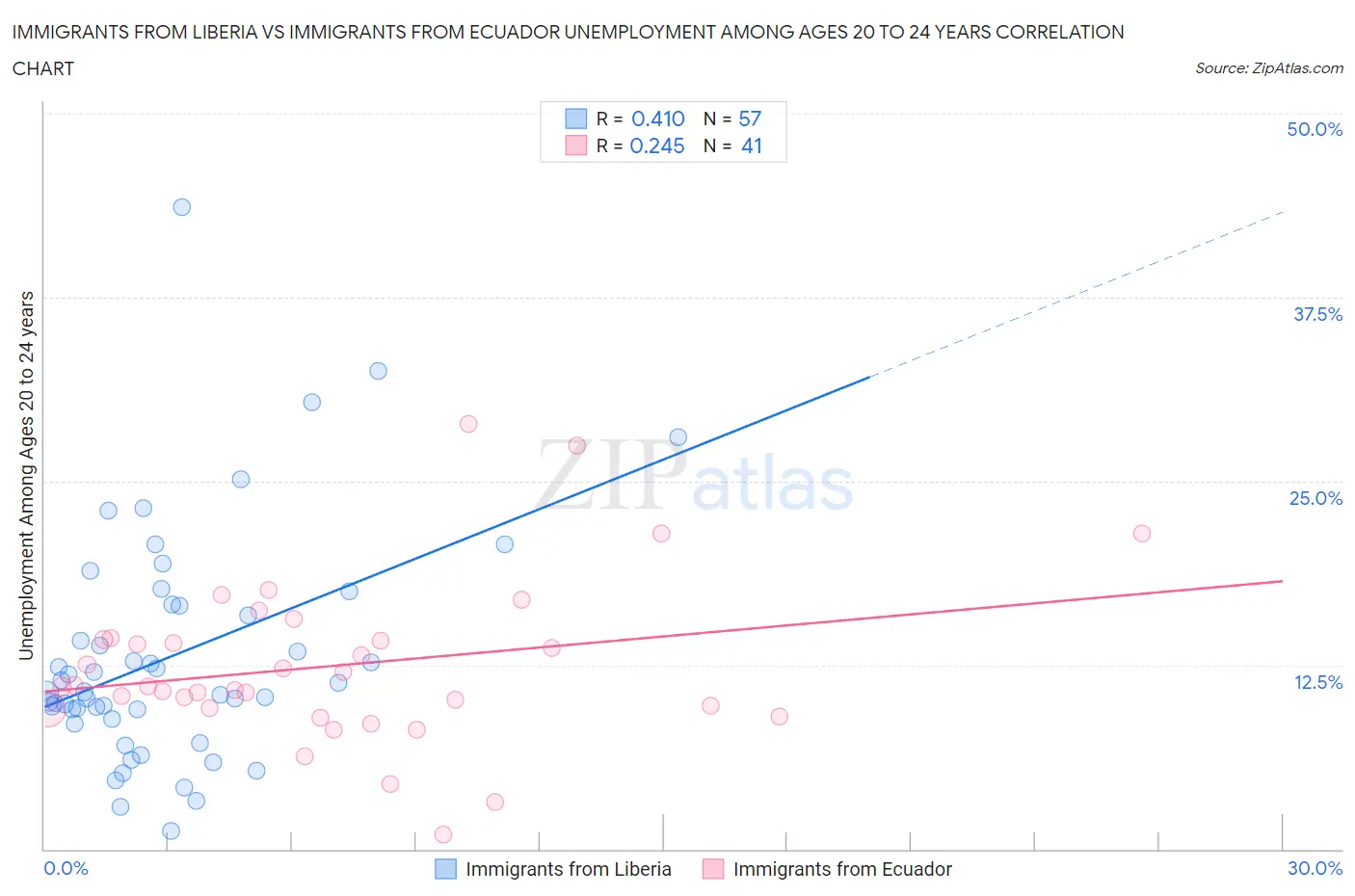 Immigrants from Liberia vs Immigrants from Ecuador Unemployment Among Ages 20 to 24 years