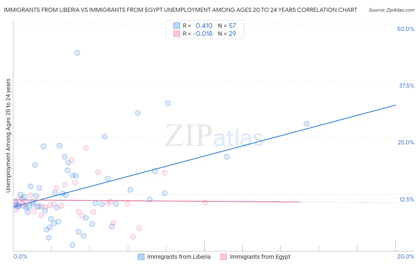 Immigrants from Liberia vs Immigrants from Egypt Unemployment Among Ages 20 to 24 years