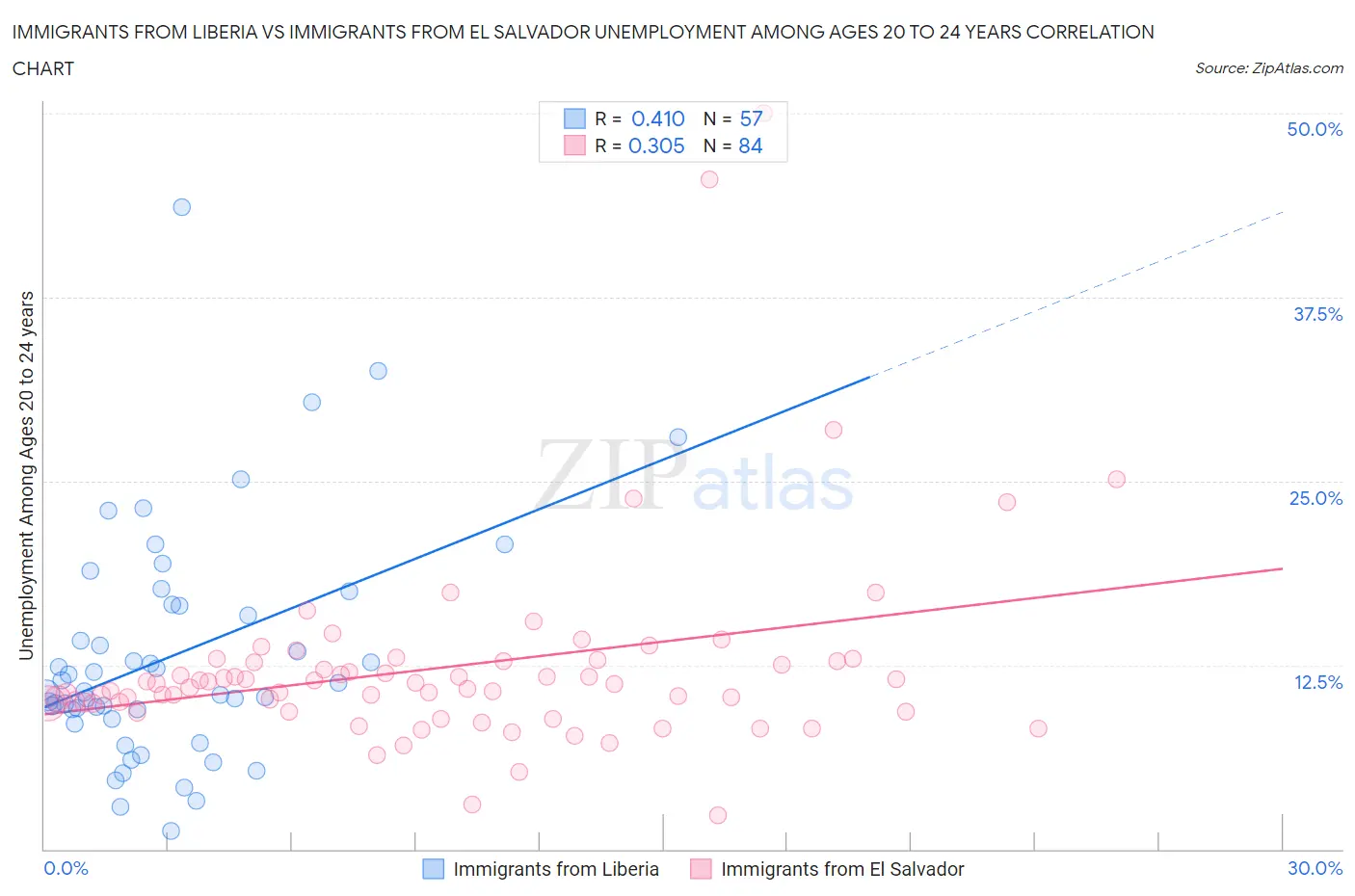 Immigrants from Liberia vs Immigrants from El Salvador Unemployment Among Ages 20 to 24 years