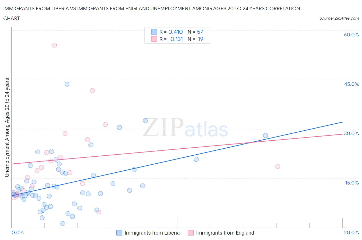 Immigrants from Liberia vs Immigrants from England Unemployment Among Ages 20 to 24 years