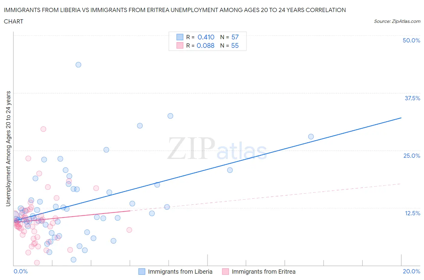 Immigrants from Liberia vs Immigrants from Eritrea Unemployment Among Ages 20 to 24 years