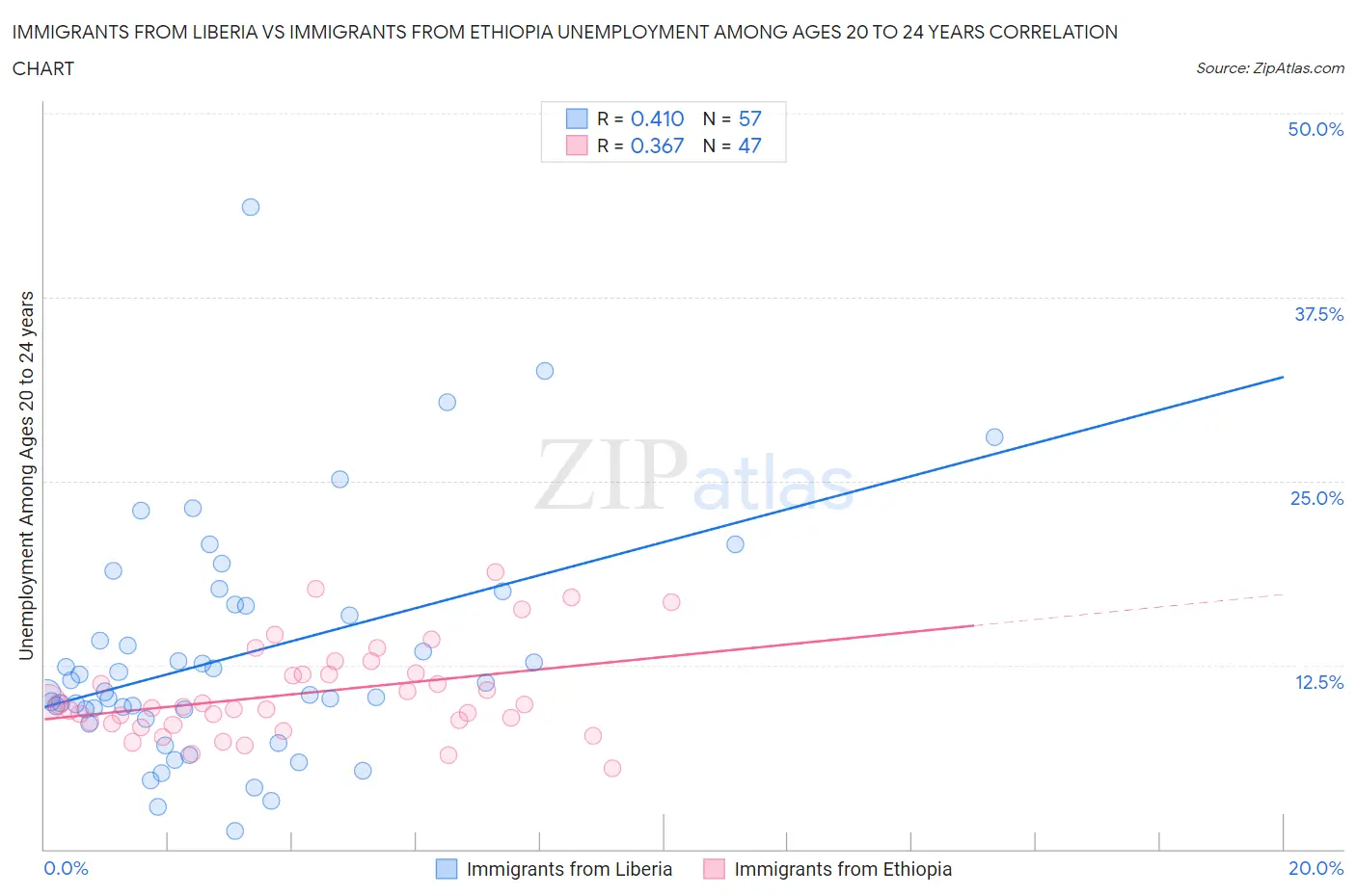 Immigrants from Liberia vs Immigrants from Ethiopia Unemployment Among Ages 20 to 24 years