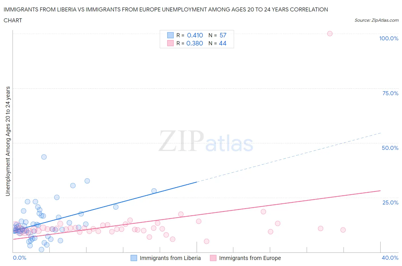 Immigrants from Liberia vs Immigrants from Europe Unemployment Among Ages 20 to 24 years