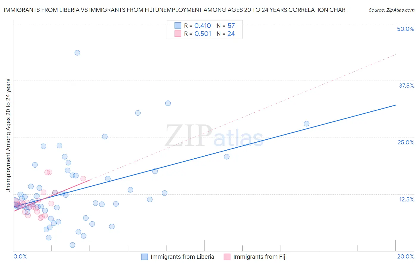 Immigrants from Liberia vs Immigrants from Fiji Unemployment Among Ages 20 to 24 years