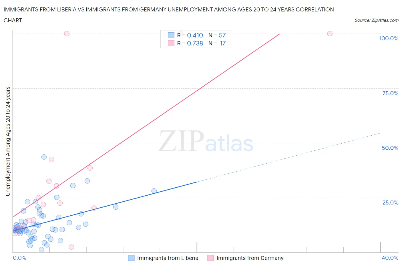 Immigrants from Liberia vs Immigrants from Germany Unemployment Among Ages 20 to 24 years