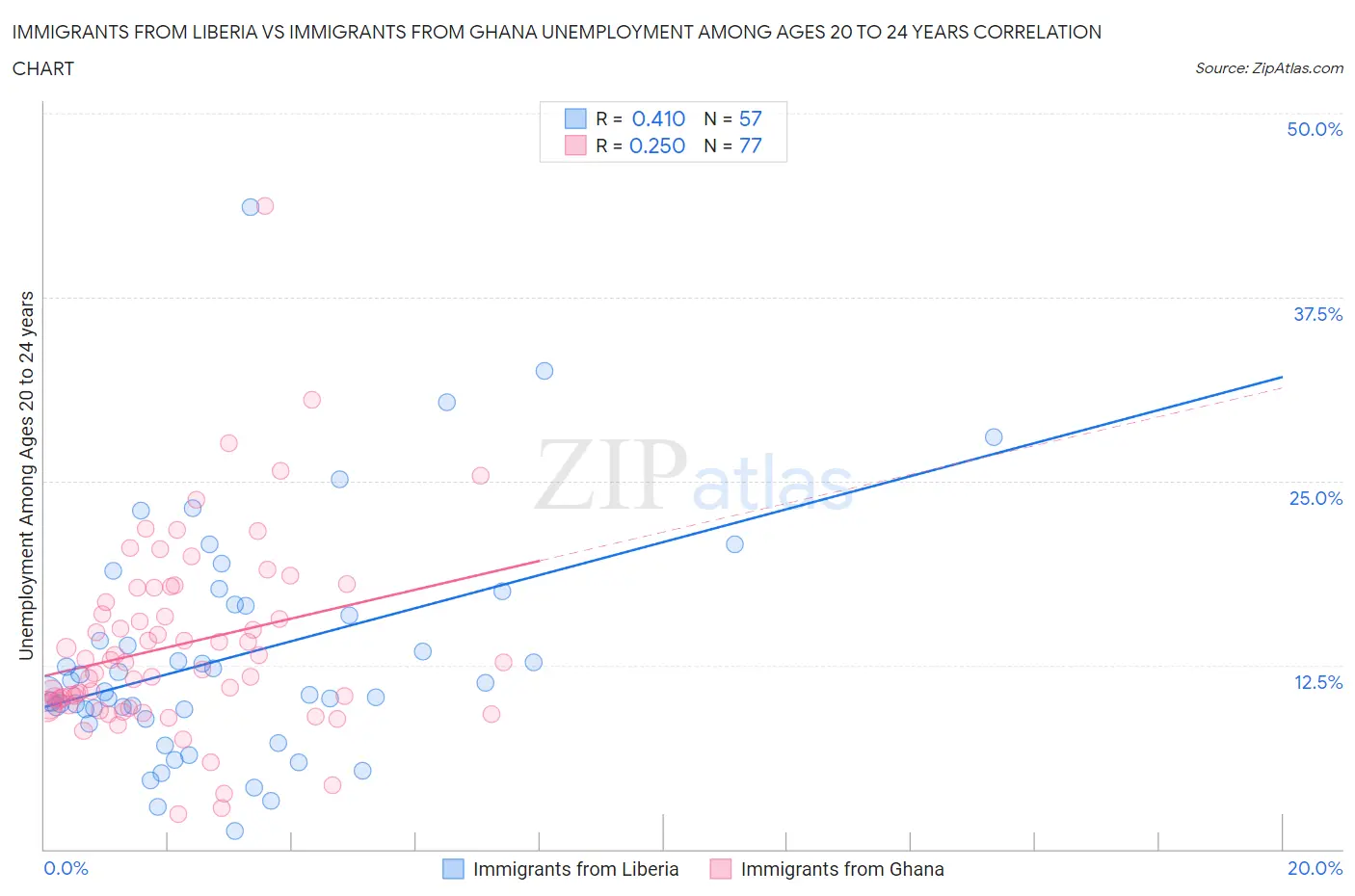 Immigrants from Liberia vs Immigrants from Ghana Unemployment Among Ages 20 to 24 years