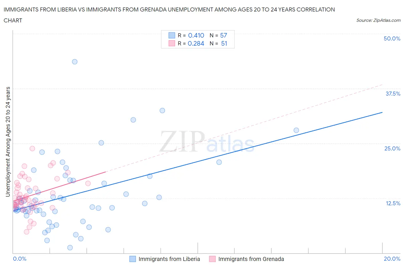 Immigrants from Liberia vs Immigrants from Grenada Unemployment Among Ages 20 to 24 years