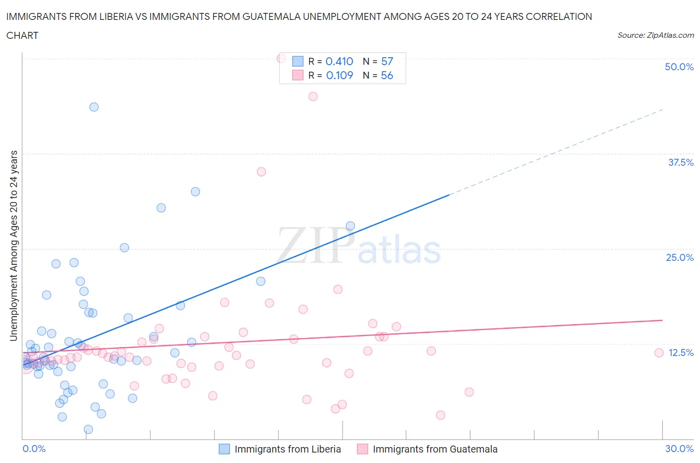 Immigrants from Liberia vs Immigrants from Guatemala Unemployment Among Ages 20 to 24 years