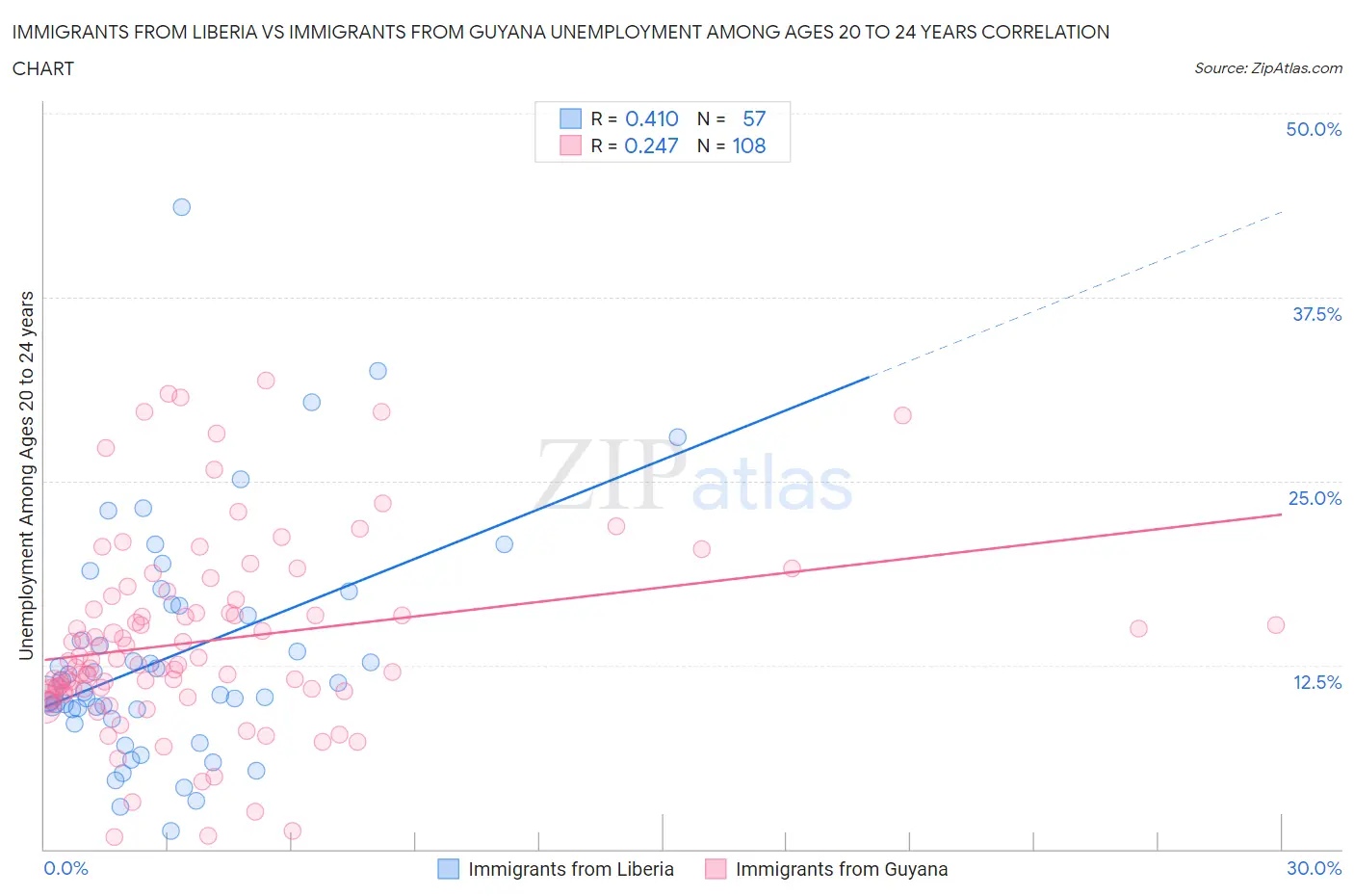 Immigrants from Liberia vs Immigrants from Guyana Unemployment Among Ages 20 to 24 years