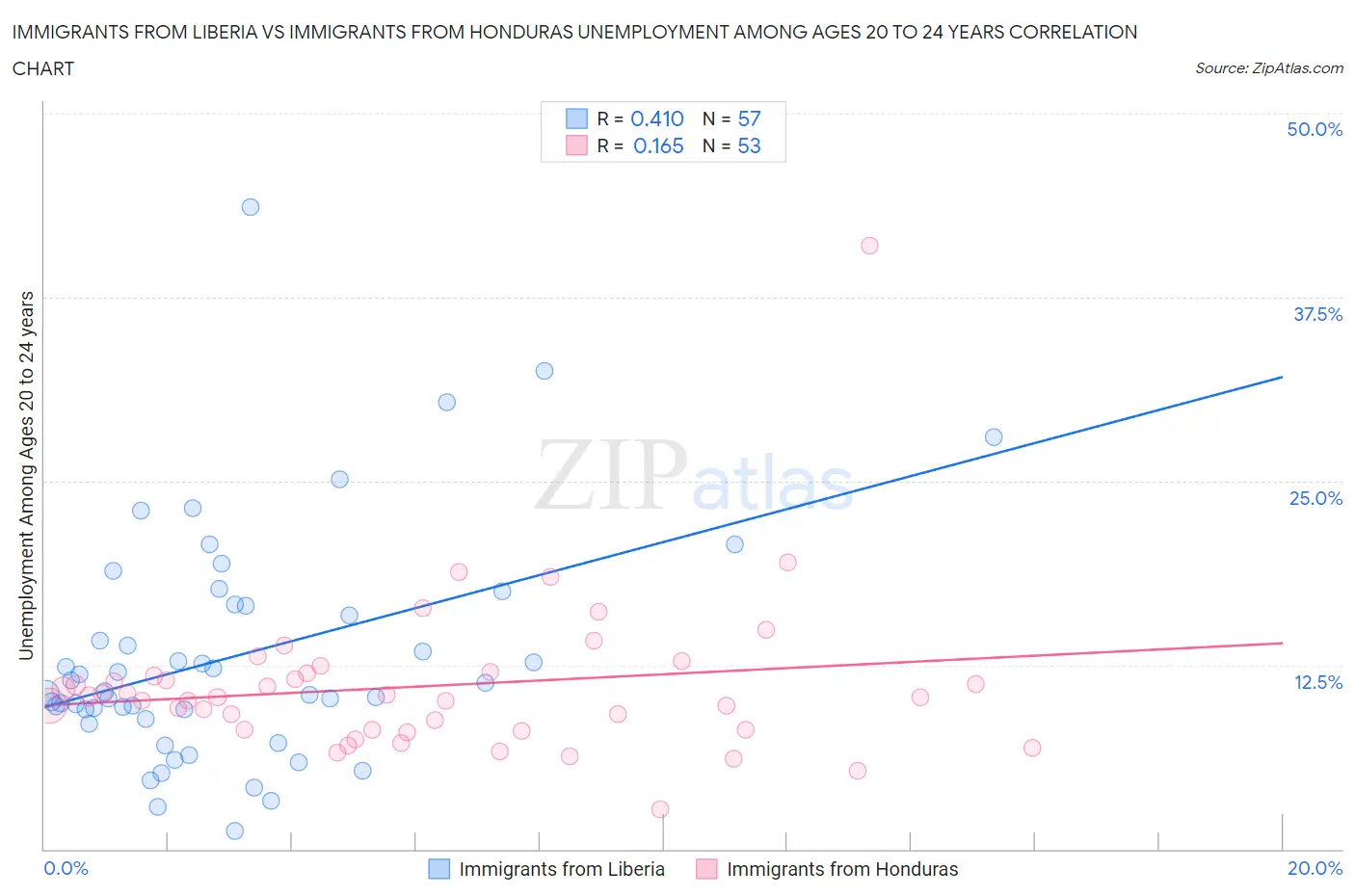 Immigrants from Liberia vs Immigrants from Honduras Unemployment Among Ages 20 to 24 years