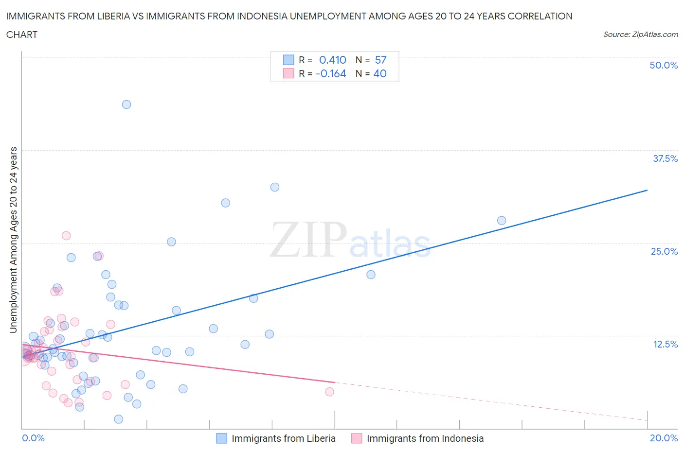Immigrants from Liberia vs Immigrants from Indonesia Unemployment Among Ages 20 to 24 years