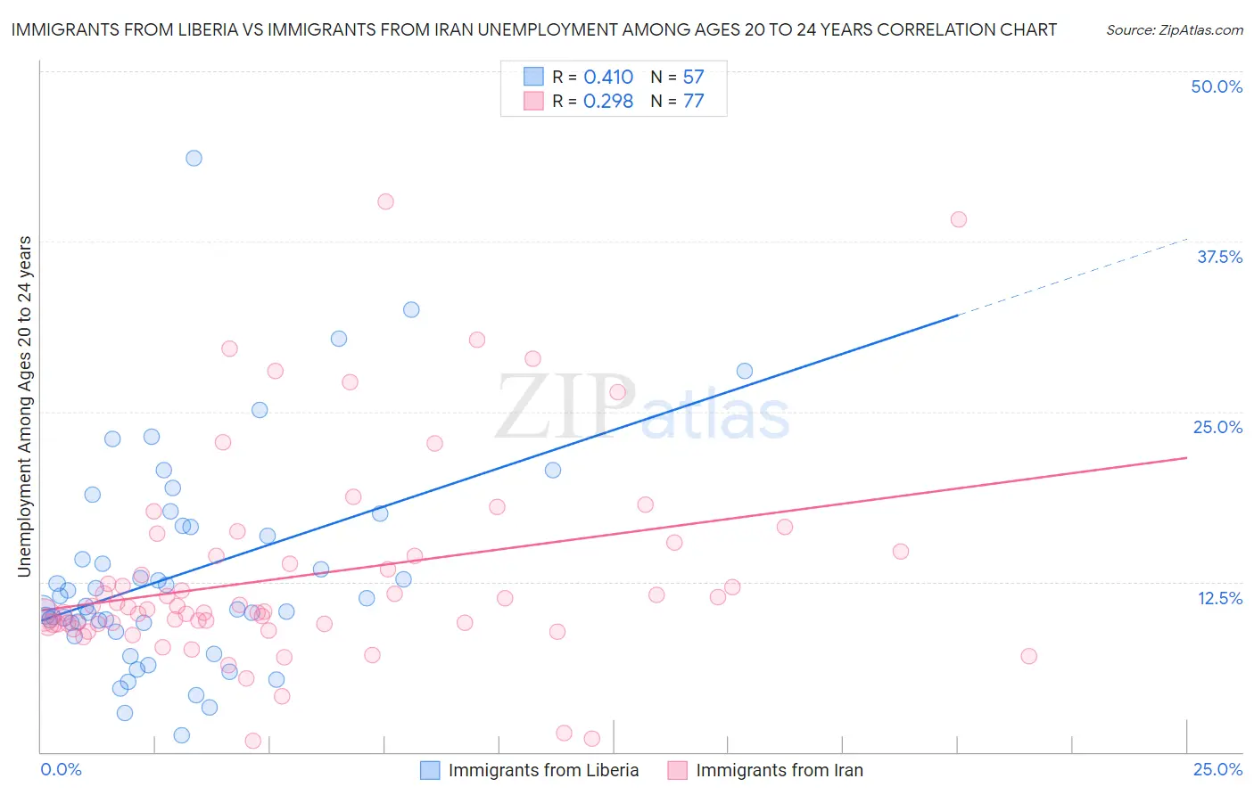 Immigrants from Liberia vs Immigrants from Iran Unemployment Among Ages 20 to 24 years