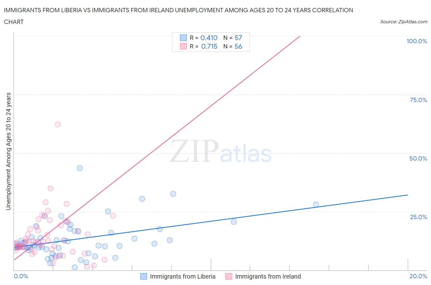 Immigrants from Liberia vs Immigrants from Ireland Unemployment Among Ages 20 to 24 years