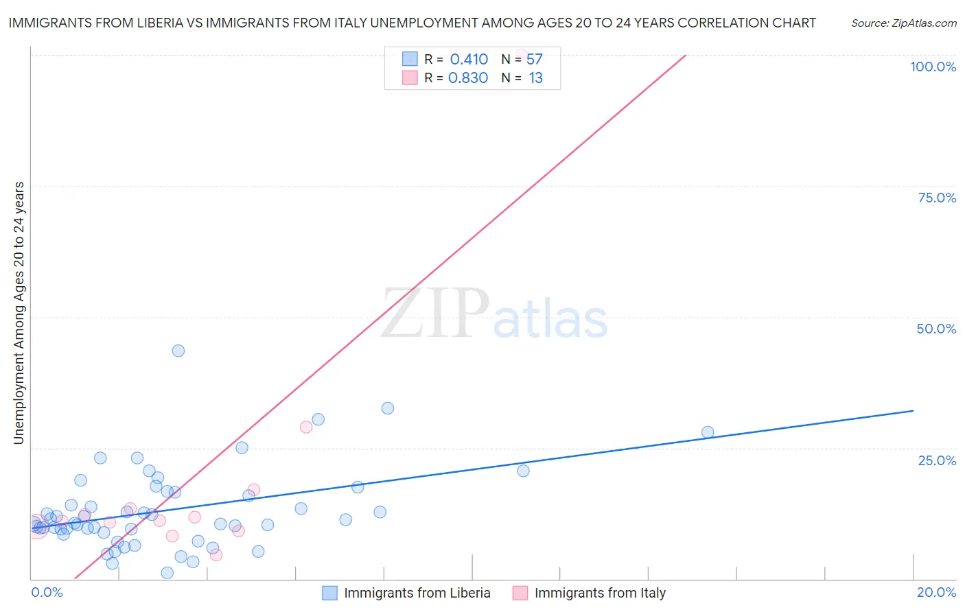 Immigrants from Liberia vs Immigrants from Italy Unemployment Among Ages 20 to 24 years