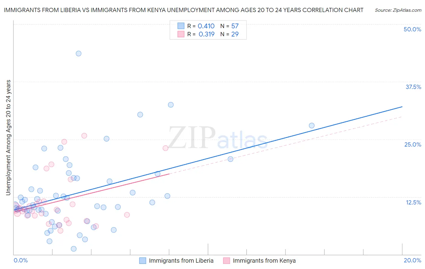 Immigrants from Liberia vs Immigrants from Kenya Unemployment Among Ages 20 to 24 years