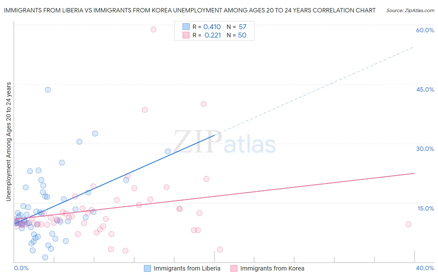 Immigrants from Liberia vs Immigrants from Korea Unemployment Among Ages 20 to 24 years