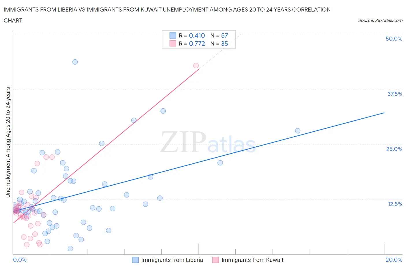 Immigrants from Liberia vs Immigrants from Kuwait Unemployment Among Ages 20 to 24 years