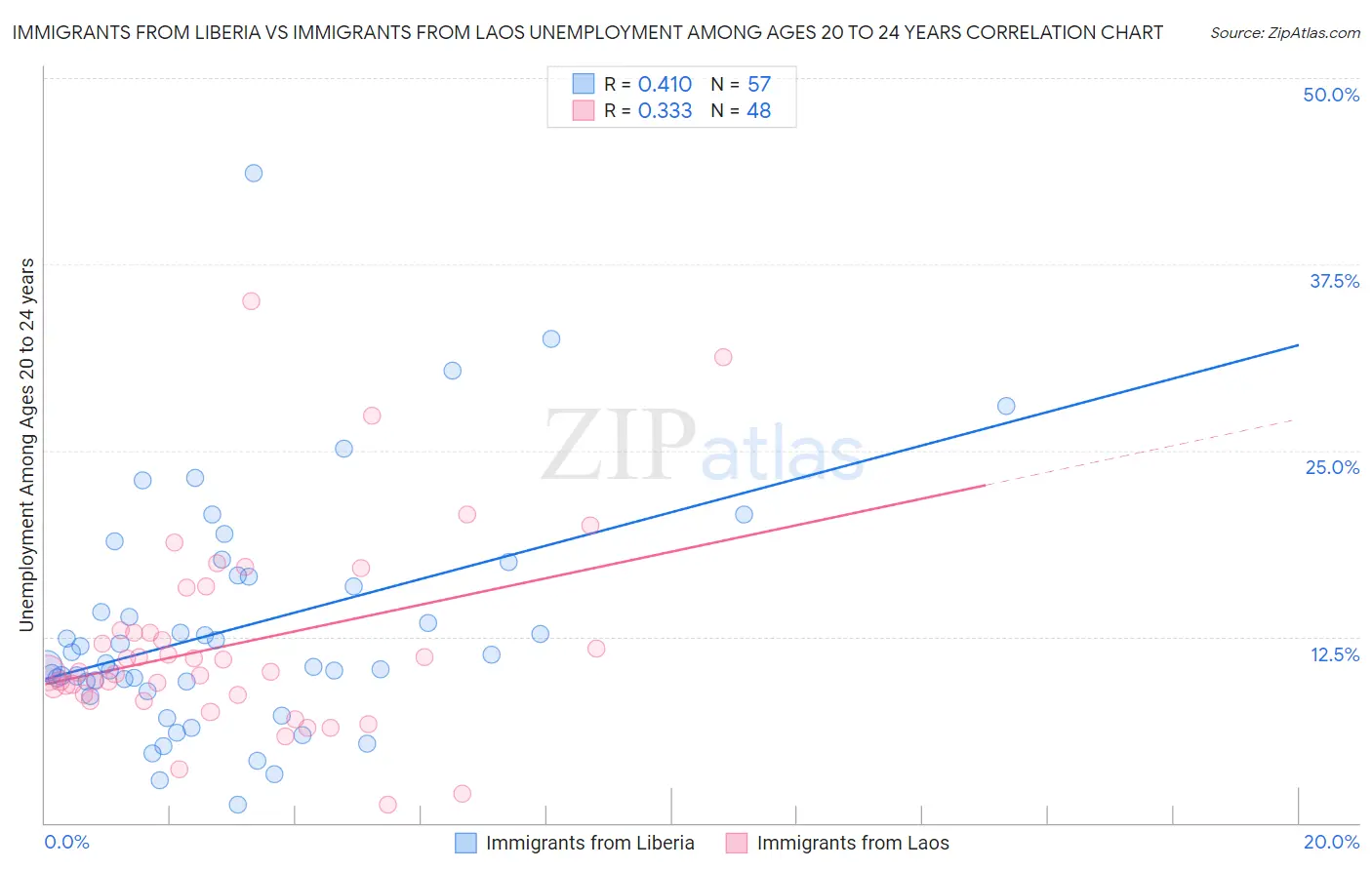 Immigrants from Liberia vs Immigrants from Laos Unemployment Among Ages 20 to 24 years