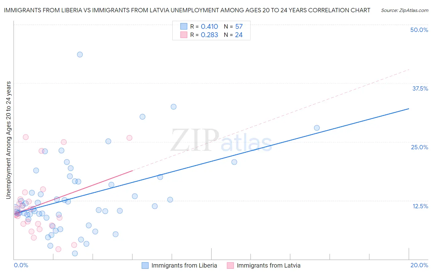 Immigrants from Liberia vs Immigrants from Latvia Unemployment Among Ages 20 to 24 years