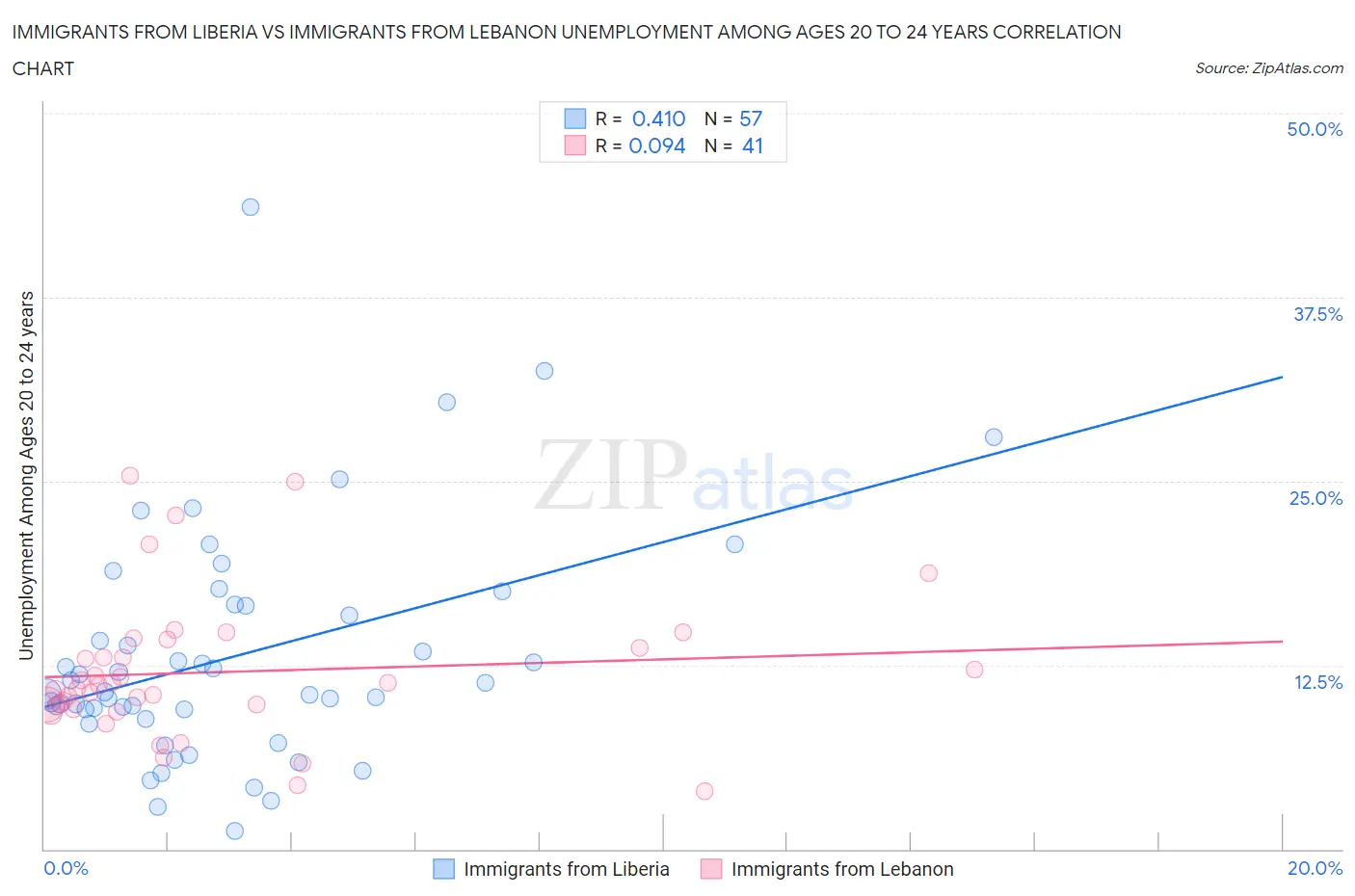 Immigrants from Liberia vs Immigrants from Lebanon Unemployment Among Ages 20 to 24 years